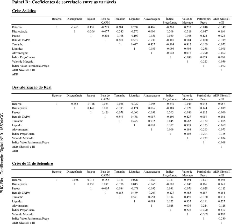 108 0.422 0.028 Beta do CAPM 1 0.328 0.563-0.230-0.105 0.504-0.080-0.189 Tamanho 1 0.647 0.427-0.104 0.812-0.169-0.072 Liquidez 1-0.035-0.096 0.908-0.238-0.095 Alavancagem 1-0.048 0.017-0.290-0.