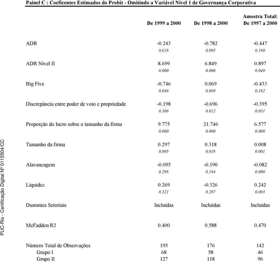 031 Proporção do lucro sobre o tamanho da firma 9.775 21.746 6.577 0.000 0.000 0.000 Tamanho da firma 0.297 0.318 0.008 0.005 0.018 0.001 Alavancagem -0.095-0.190-0.082 0.288 0.184 0.