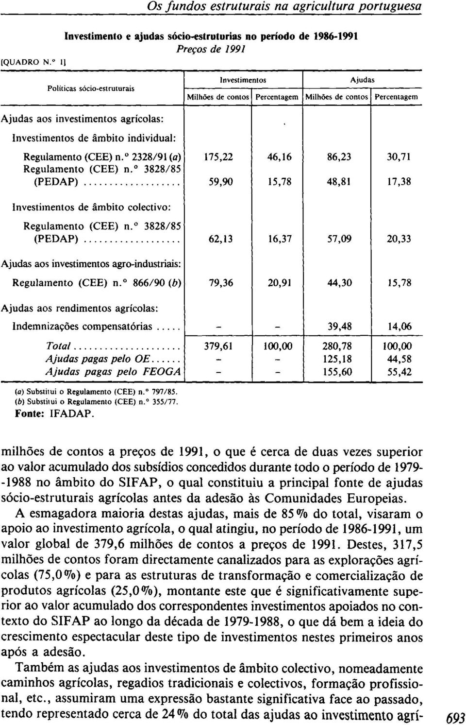 (CEE) n. 2328/91 (a) Regulamento (CEE) n. 3828/85 (PEDAP) 175,22 59,90 46,16 15,78 86,23 48,81 30,71 17,38 Investimentos de âmbito colectivo: Regulamento (CEE) n.