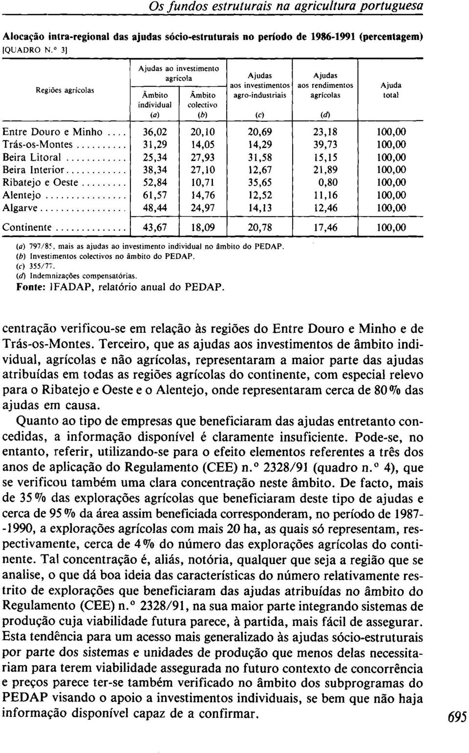 Douro e Minho... 36,02 20,10 20,69 23,18 0 Trás-os-Montes 31,29 14,05 14,29 39,73 0 Beira Litoral 25,34 27,93 31,58 15,15 0 Beira Interior Ribatejo e Oeste Alentejo.