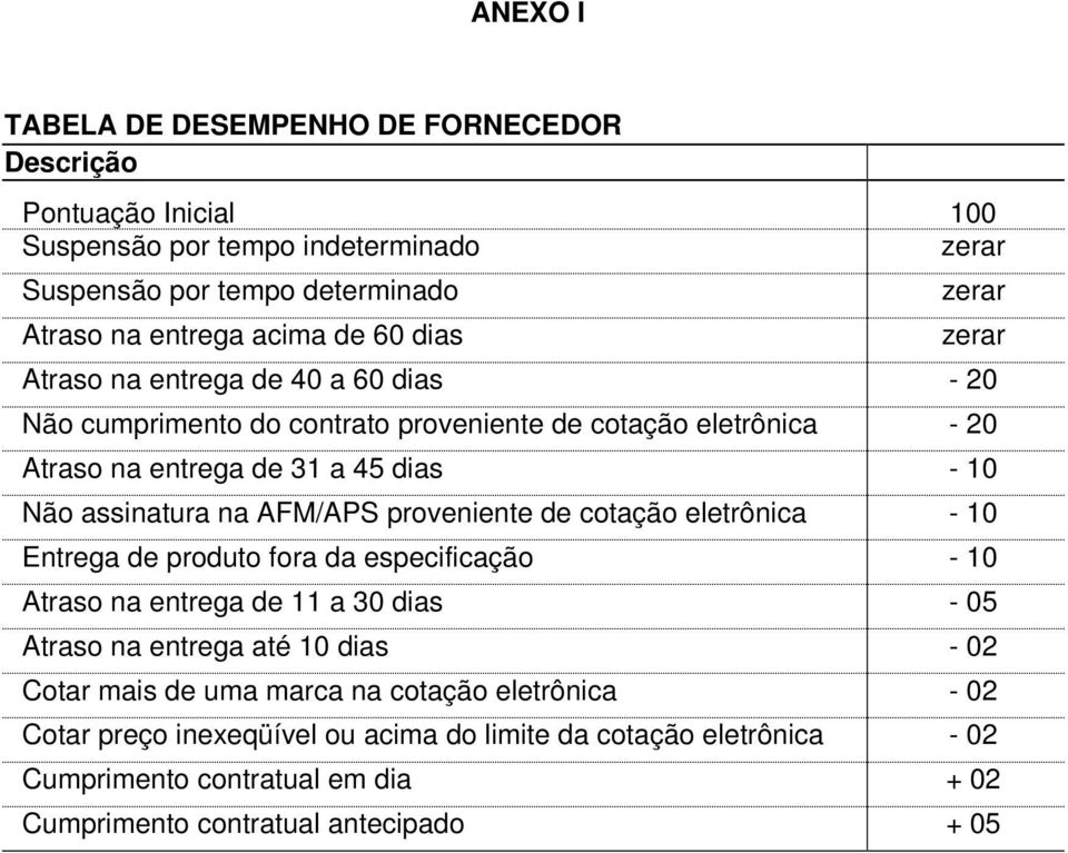 AFM/APS proveniente de cotação eletrônica - 10 Entrega de produto fora da especificação - 10 Atraso na entrega de 11 a 30 dias - 05 Atraso na entrega até 10 dias - 02 Cotar mais