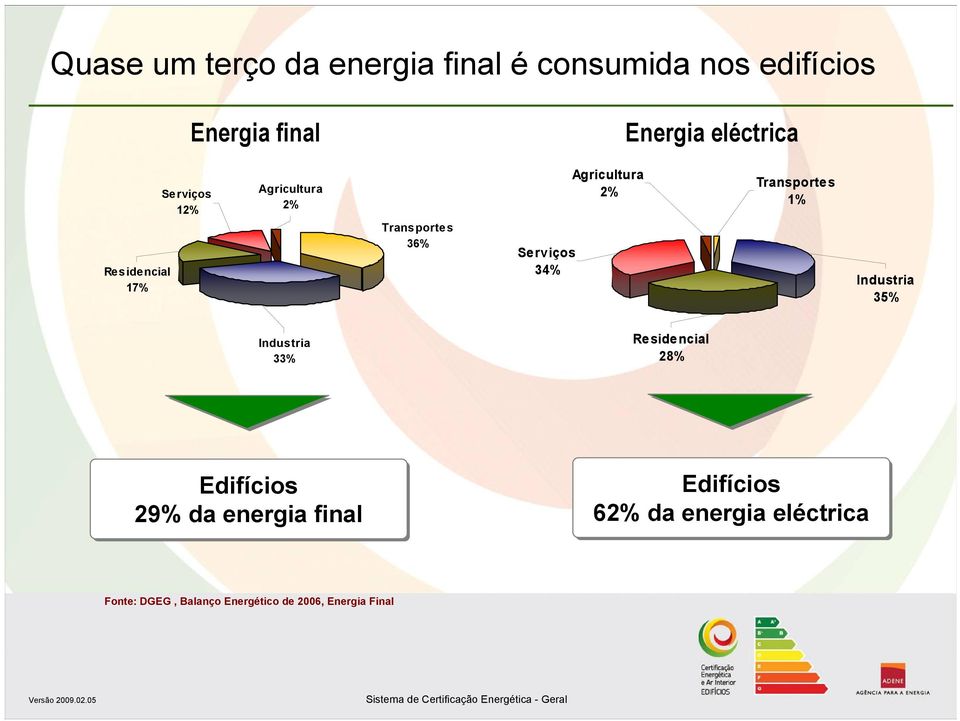 36% Serviços 34% Industria 35% Industria 33% Residencial 28% Edifícios 29% da energia