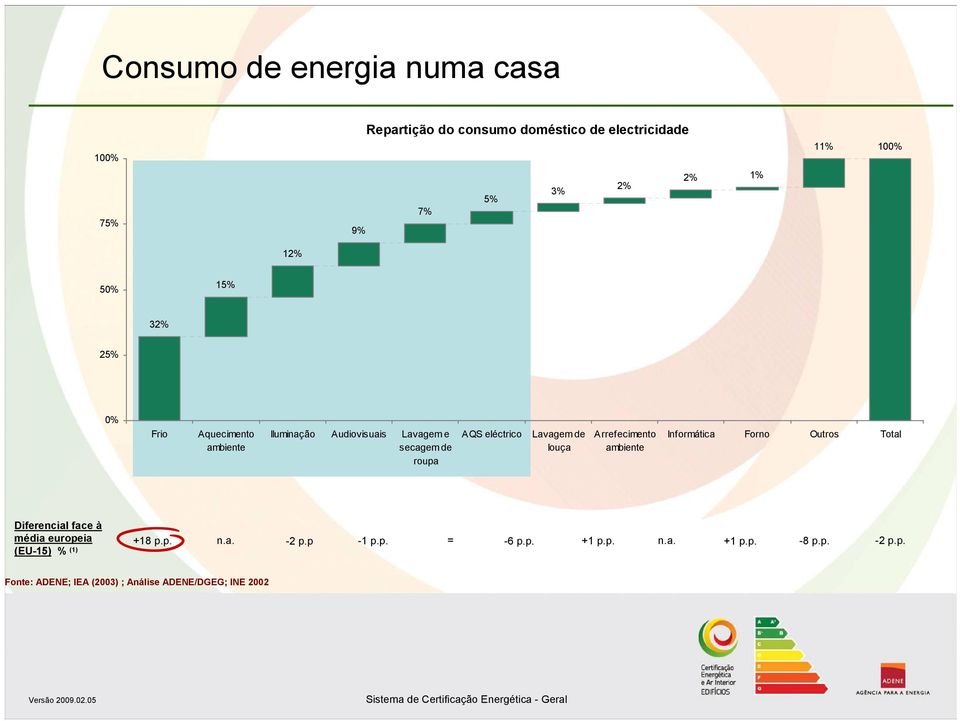 louça Arrefecimento ambiente Informática Forno Outros Total Diferencial face à média europeia +18 p.p. n.a. -2 p.p -1 p.