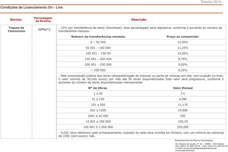 10,50% 150 001 200 000 9,75% 200 001 250 000 9,00% + 250 000 8,25% - Pela comunicação pública das obras (disponibilização de músicas ou parte de músicas em site, com audição on-line), o valor mínimo