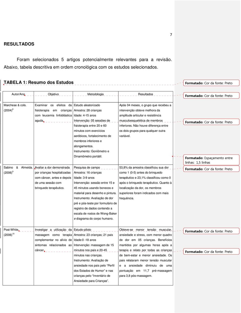 Sabino & Almeida. (2006) 9 Avaliar a dor demonstrada por crianças hospitalizadas com câncer, antes e depois de uma sessão com brinquedo terapêutico.