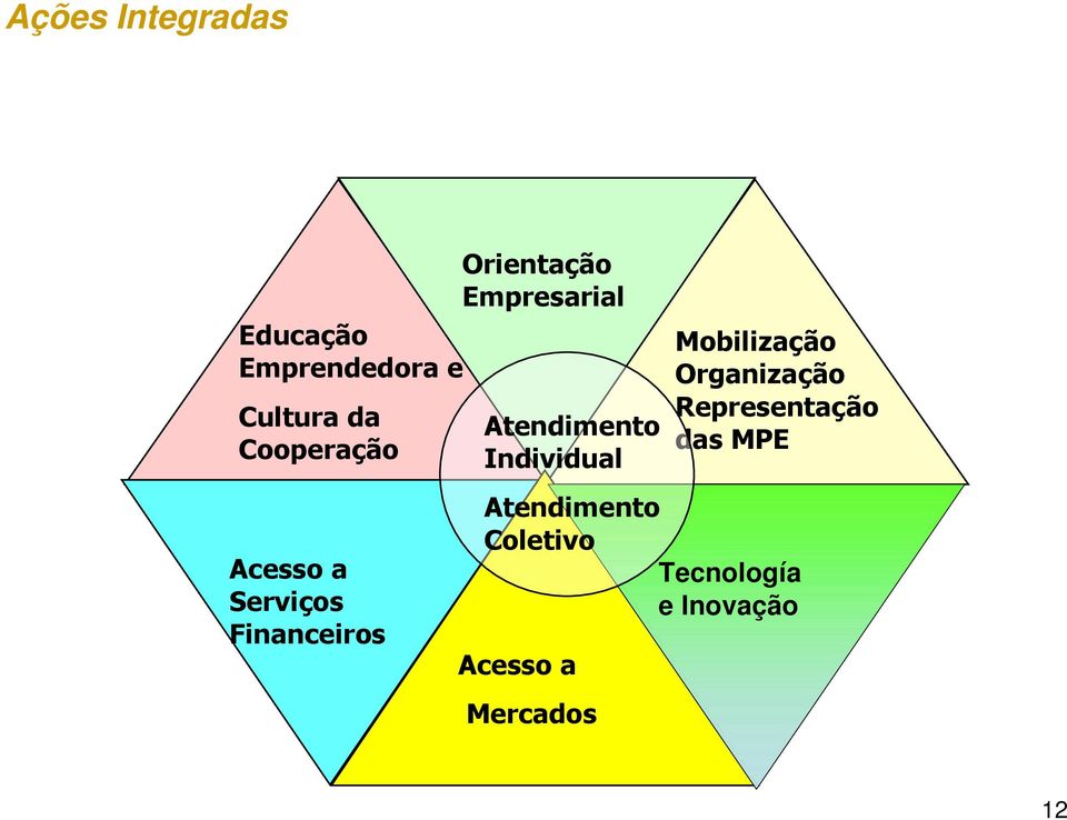 Atendimento Individual Acesso a Mercados Mobilização