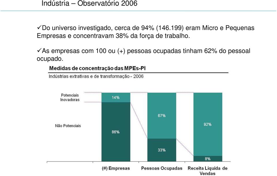 199) eram Micro e Pequenas Empresas e concentravam 38%