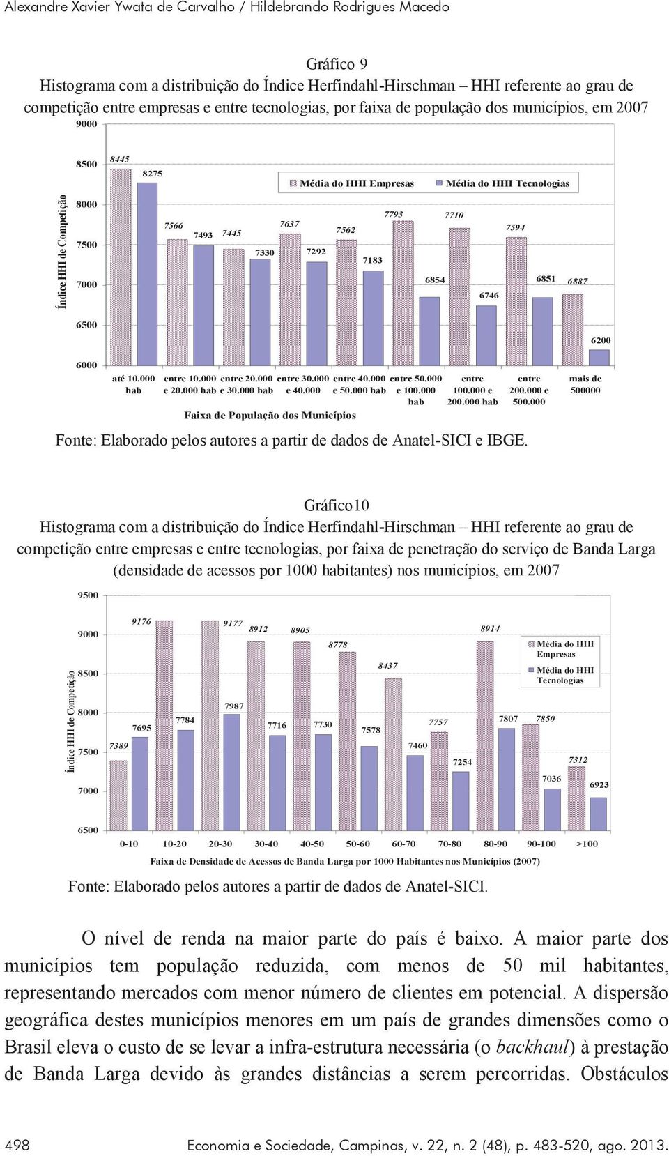 Banda Larga nos Municípios Brasileiros em 2007 Média do HHI Empresas Média do HHI Tecnologias Índice HHI de Competição 8000 7500 7000 7566 7493 7445 7330 7637 7292 7793 7710 7562 7594 7183 6854 6746