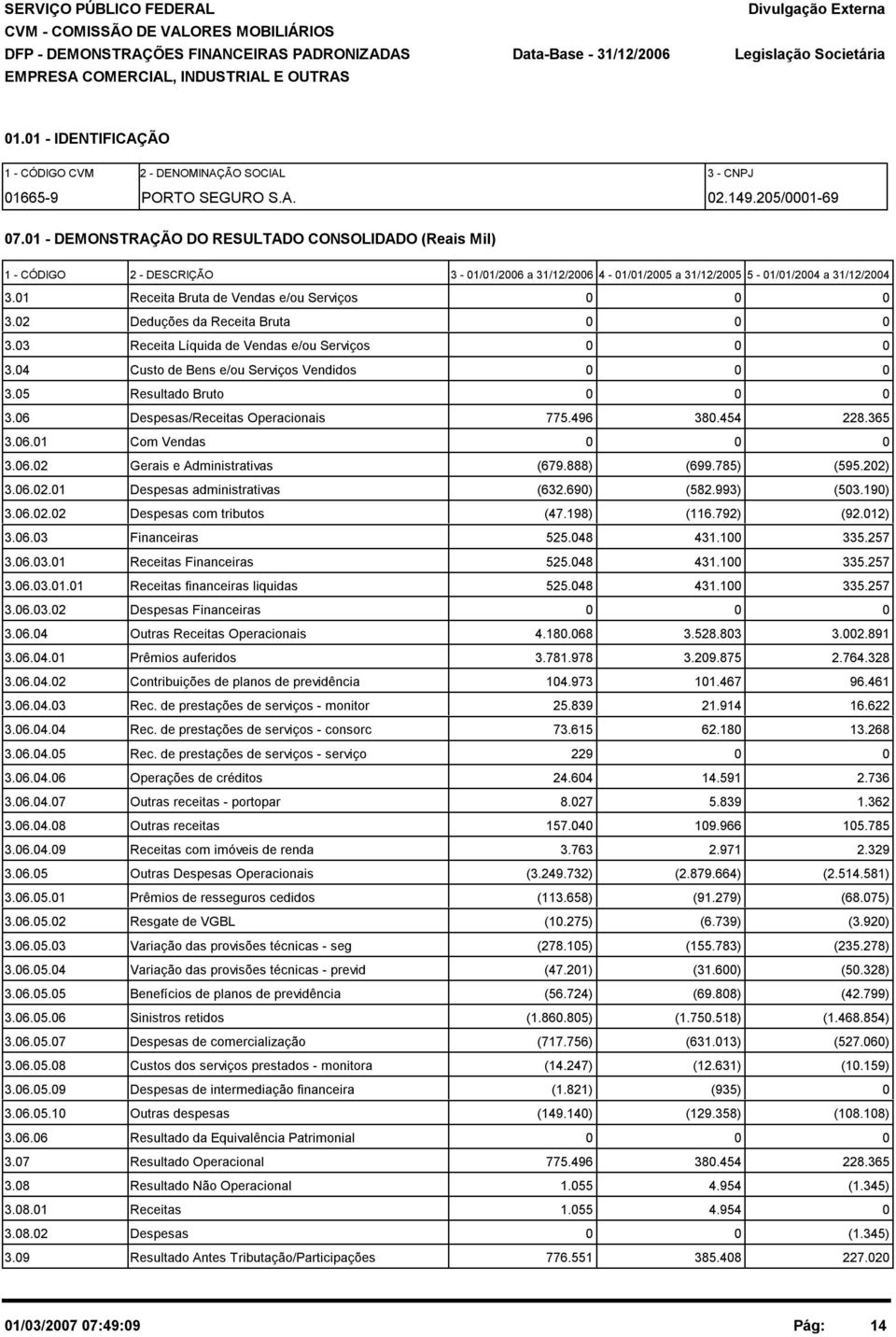 1 - DEMONSTRAÇÃO DO RESULTADO CONSOLIDADO (Reais Mil) 1 - CÓDIGO 2 - DESCRIÇÃO 3-1/1/26 a 31/12/26 4-1/1/25 a 31/12/25 5-1/1/24 a 31/12/24 3.1 Receita Bruta de Vendas e/ou Serviços 3.