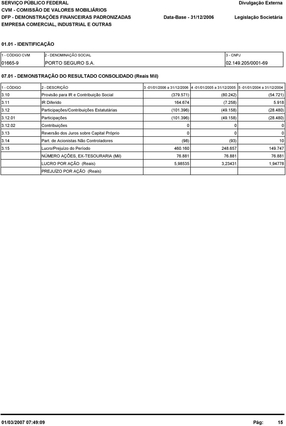 1 - DEMONSTRAÇÃO DO RESULTADO CONSOLIDADO (Reais Mil) 1 - CÓDIGO 2 - DESCRIÇÃO 3-1/1/26 a 31/12/26 4-1/1/25 a 31/12/25 5-1/1/24 a 31/12/24 3.1 Provisão para IR e Contribuição Social (379.571) (8.