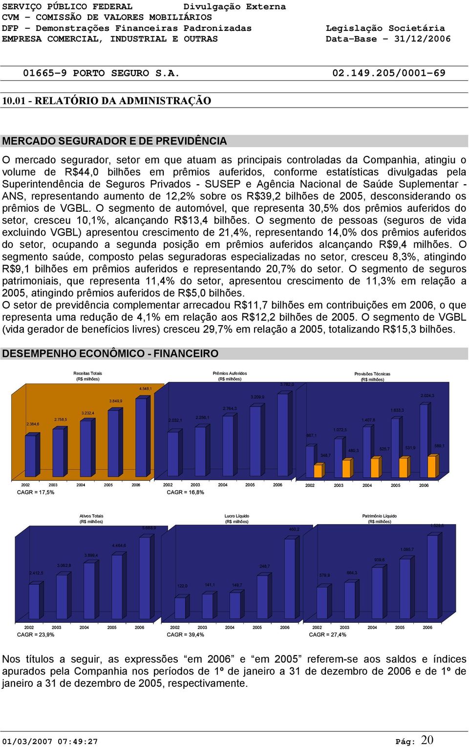 auferidos, conforme estatísticas divulgadas pela Superintendência de Seguros Privados - SUSEP e Agência Nacional de Saúde Suplementar - ANS, representando aumento de 12,2% sobre os R$39,2 bilhões de