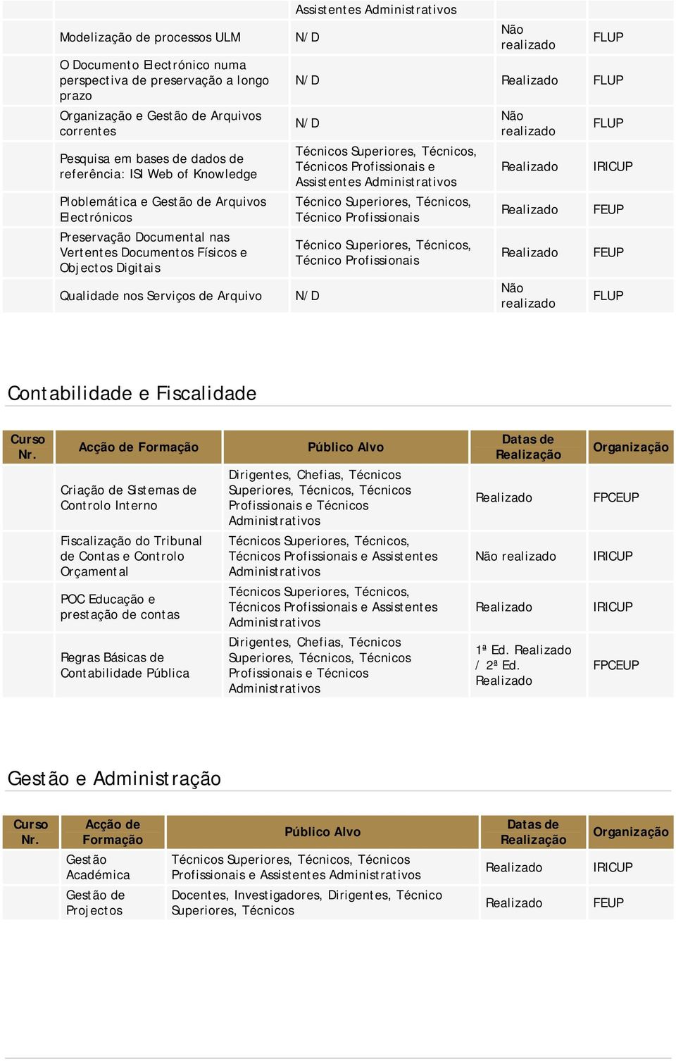 Profissionais Técnico Superiores, Técnicos, Técnico Profissionais Contabilidade e Fiscalidade Criação de Sistemas de Controlo Interno Fiscalização do Tribunal de Contas e Controlo Orçamental POC