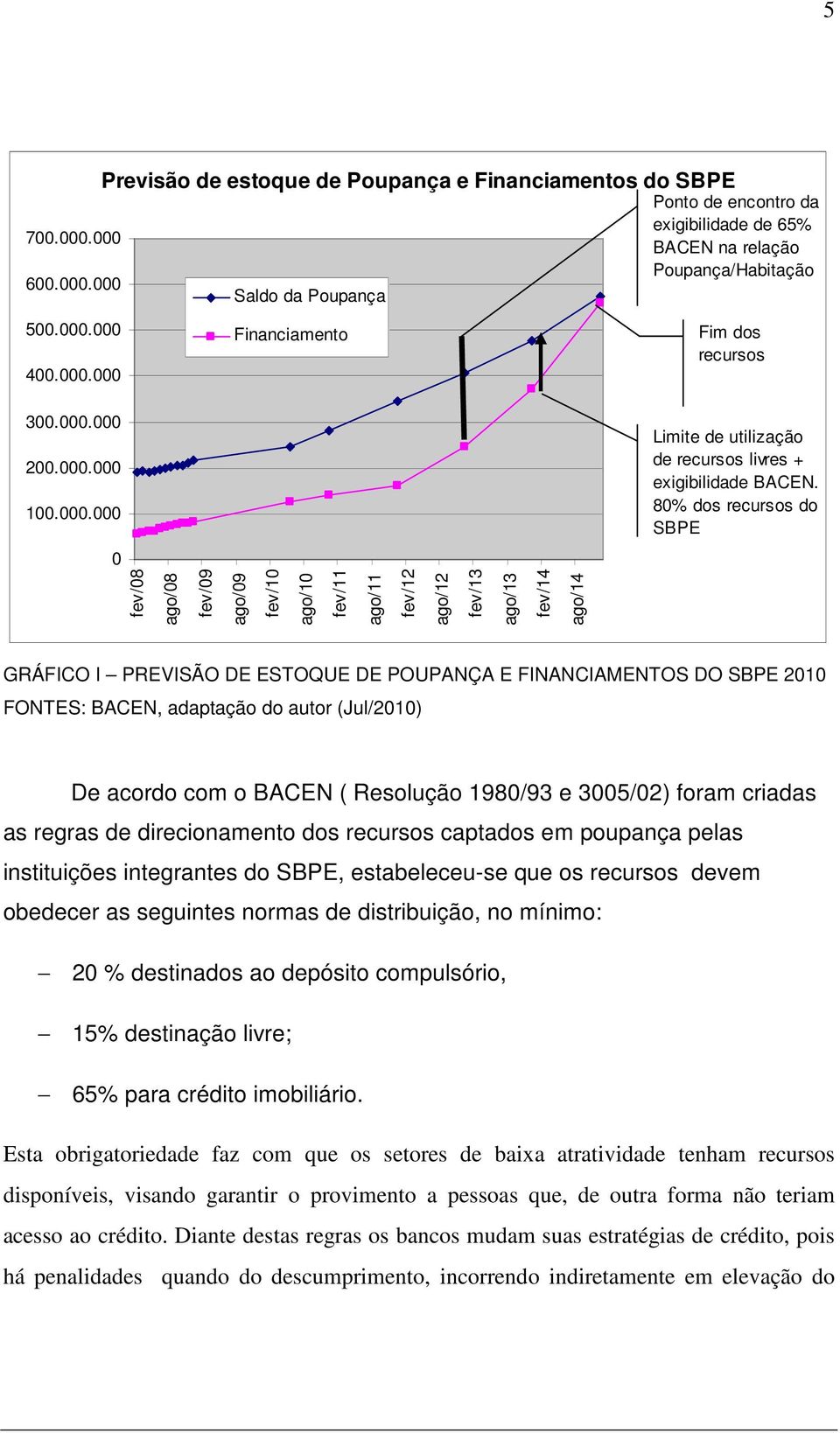 000.000 200.000.000 100.000.000 Limite de utilização de recursos livres + exigibilidade BACEN.