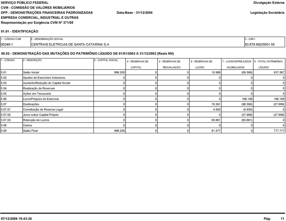 2 - DEMONSTRAÇÃO DAS MUTAÇÕES DO PATRIMÔNIO LÍQUIDO DE 1/1/23 A 31/12/23 (Reais Mil) 1 - CÓDIGO 2 - DESCRIÇÃO 3 - CAPITAL SOCIAL 4 - RESERVAS DE 5 - RESERVAS DE 6 - RESERVAS DE 7 - LUCROS/PREJUÍZOS 8