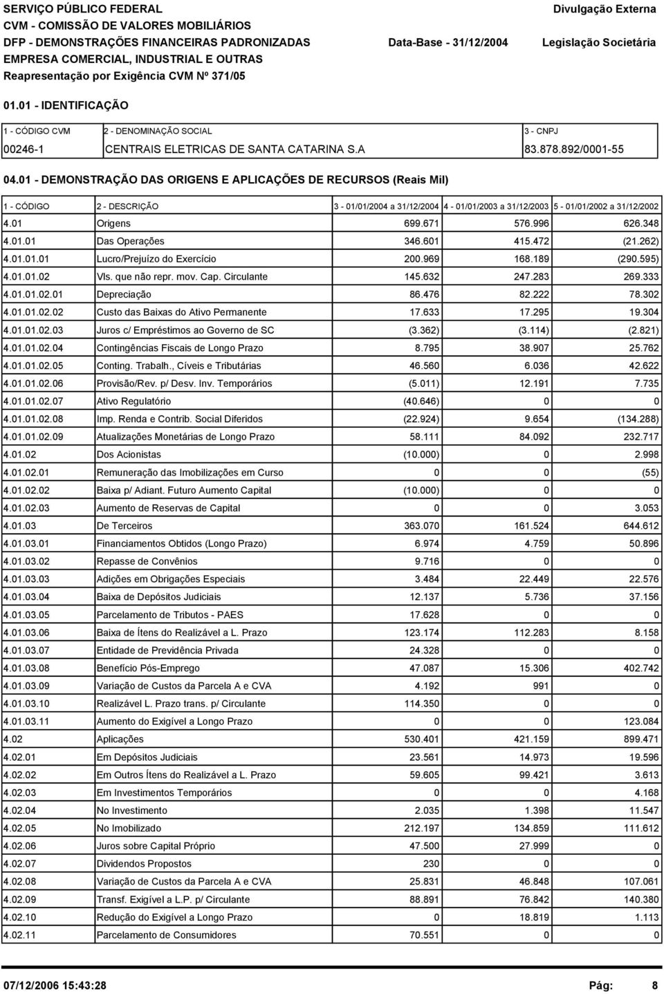 1 - DEMONSTRAÇÃO DAS ORIGENS E APLICAÇÕES DE RECURSOS (Reais Mil) 1 - CÓDIGO 2 - DESCRIÇÃO 3-1/1/24 a 31/12/24 4-1/1/23 a 31/12/23 5-1/1/22 a 31/12/22 4.1 Origens 699.671 576.996 626.348 4.1.1 Das Operações 346.