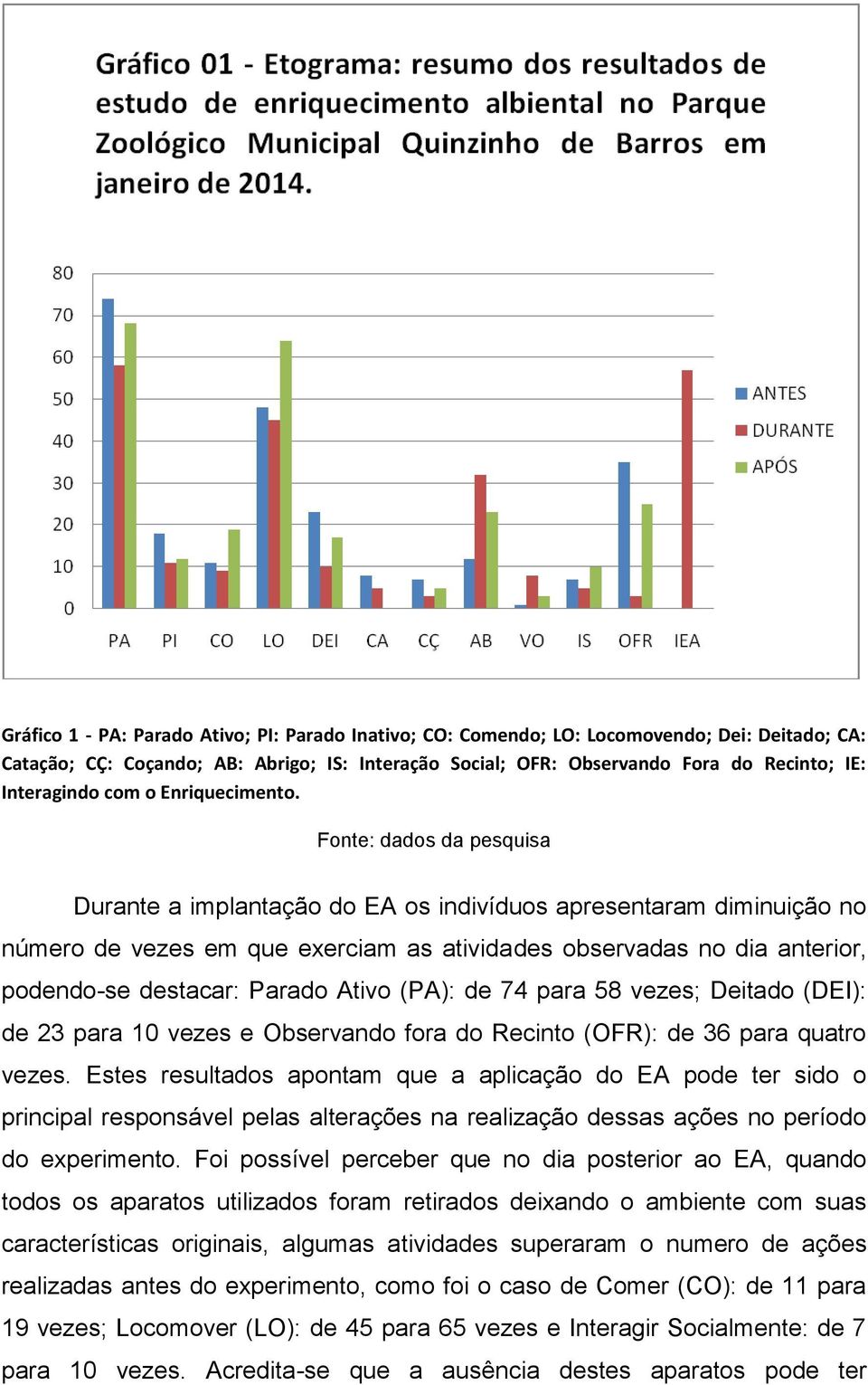 Fonte: dados da pesquisa Durante a implantação do EA os indivíduos apresentaram diminuição no número de vezes em que exerciam as atividades observadas no dia anterior, podendo-se destacar: Parado