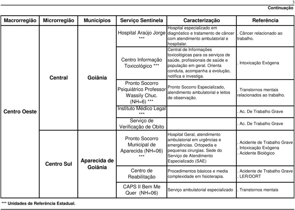 Central de Informações toxicológicas para os serviços de saúde, profissionais de saúde e população em geral. Orienta conduta, acompanha a evolução, notifica e investiga.