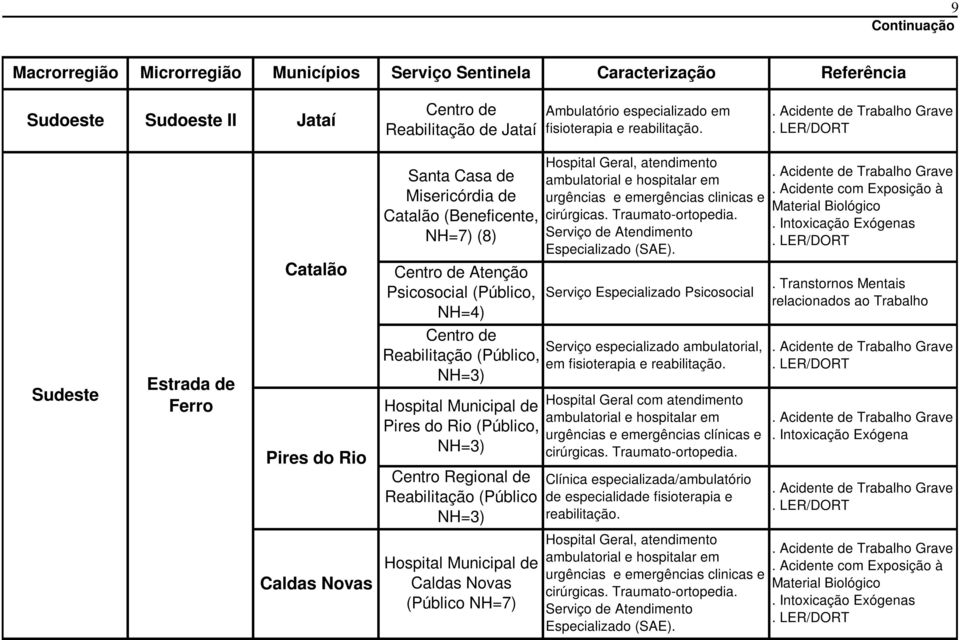 Rio (Público, NH=3) Centro Regional de Reabilitação (Público NH=3) Caldas Novas (Público NH=7) Serviço Especializado Psicosocial Serviço especializado ambulatorial, em fisioterapia e reabilitação.