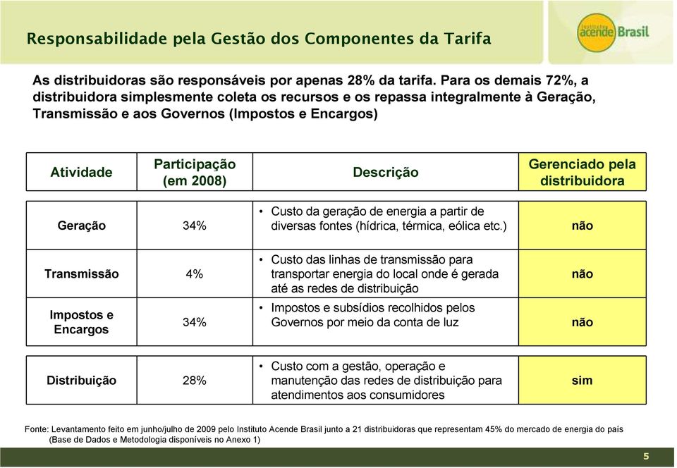 Gerenciado pela distribuidora Geração 34% Custo da geração de energia a partir de diversas fontes (hídrica, térmica, eólica etc.