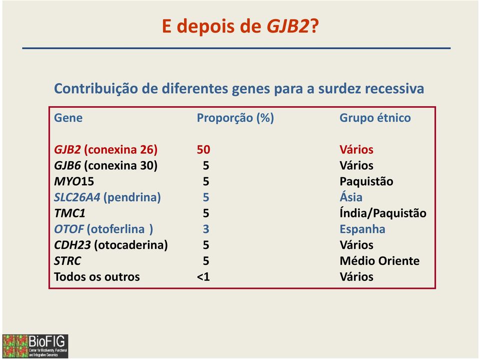 étnico GJB2 (conexina 26) 50 Vários GJB6 (conexina 30) 5 Vários MYO15 5 Paquistão