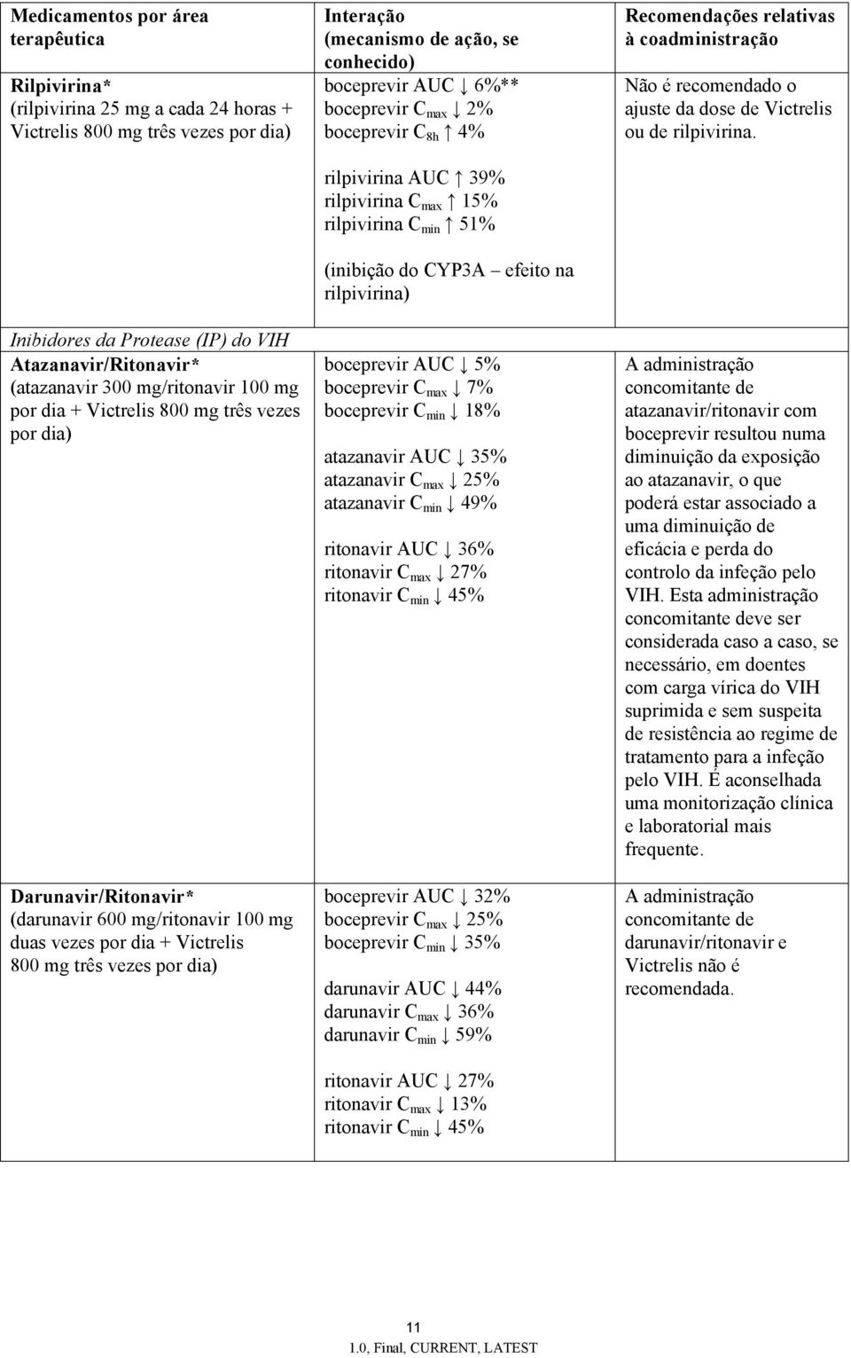 (mecanismo de ação, se conhecido) boceprevir AUC 6%** boceprevir C max 2% boceprevir C 8h 4% rilpivirina AUC 39% rilpivirina C max 15% rilpivirina C min 51% (inibição do CYP3A efeito na rilpivirina)