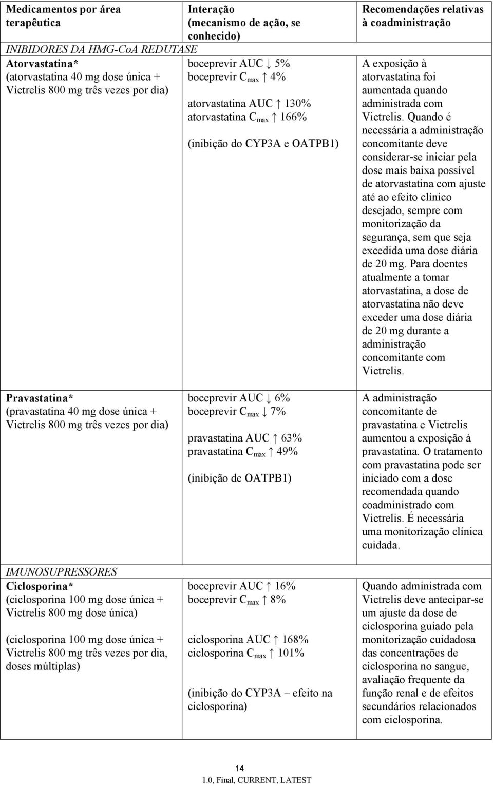 quando administrada com Victrelis Quando é necessária a administração concomitante deve considerar-se iniciar pela dose mais baixa possível de atorvastatina com ajuste até ao efeito clínico desejado,