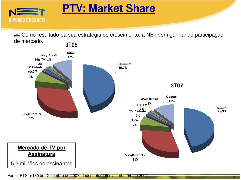 3T06 Outras Way Brasil 10% Big TV 1% 2% TV Cidade 45,7% TVA 2% 7% 3T07 Sky/DirectTV 32% Way Brasil