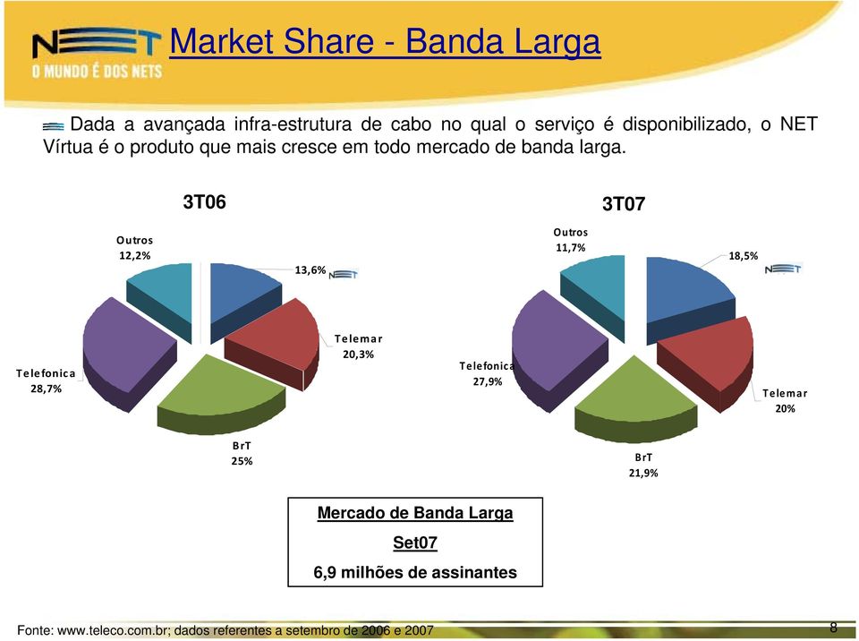 3T06 3T07 Outros 12,2% 13,6% Outros 11,7% 18,5% Telefonica 28,7% Telemar 20,3% Telefonica 27,9% Telemar