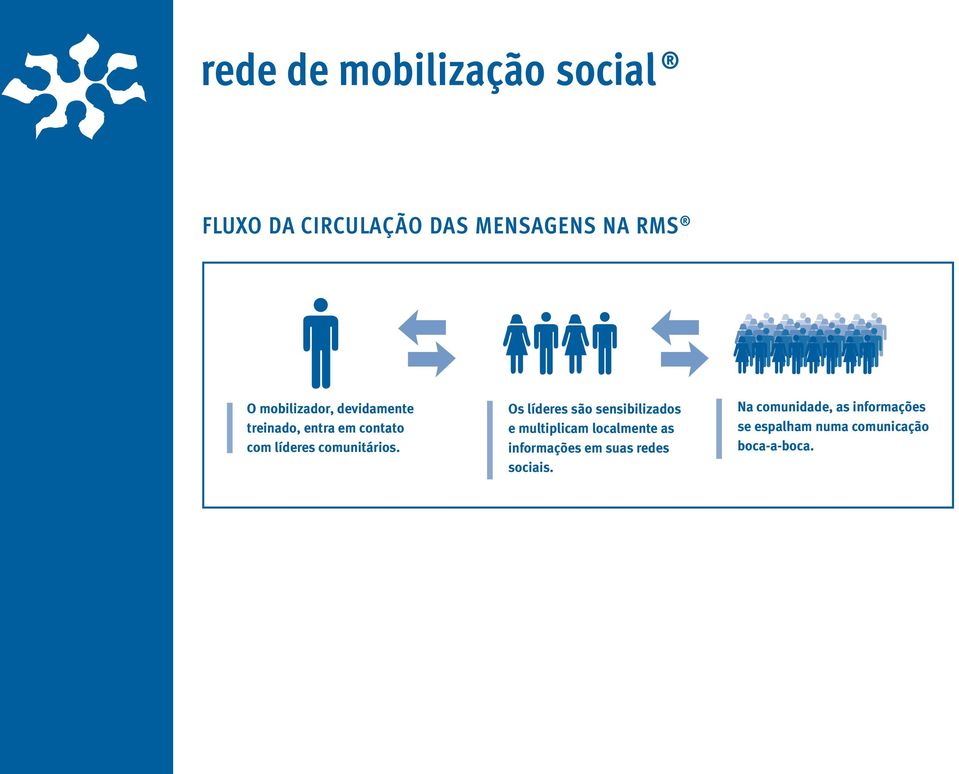 Os líderes são sensibilizados e multiplicam localmente as informações