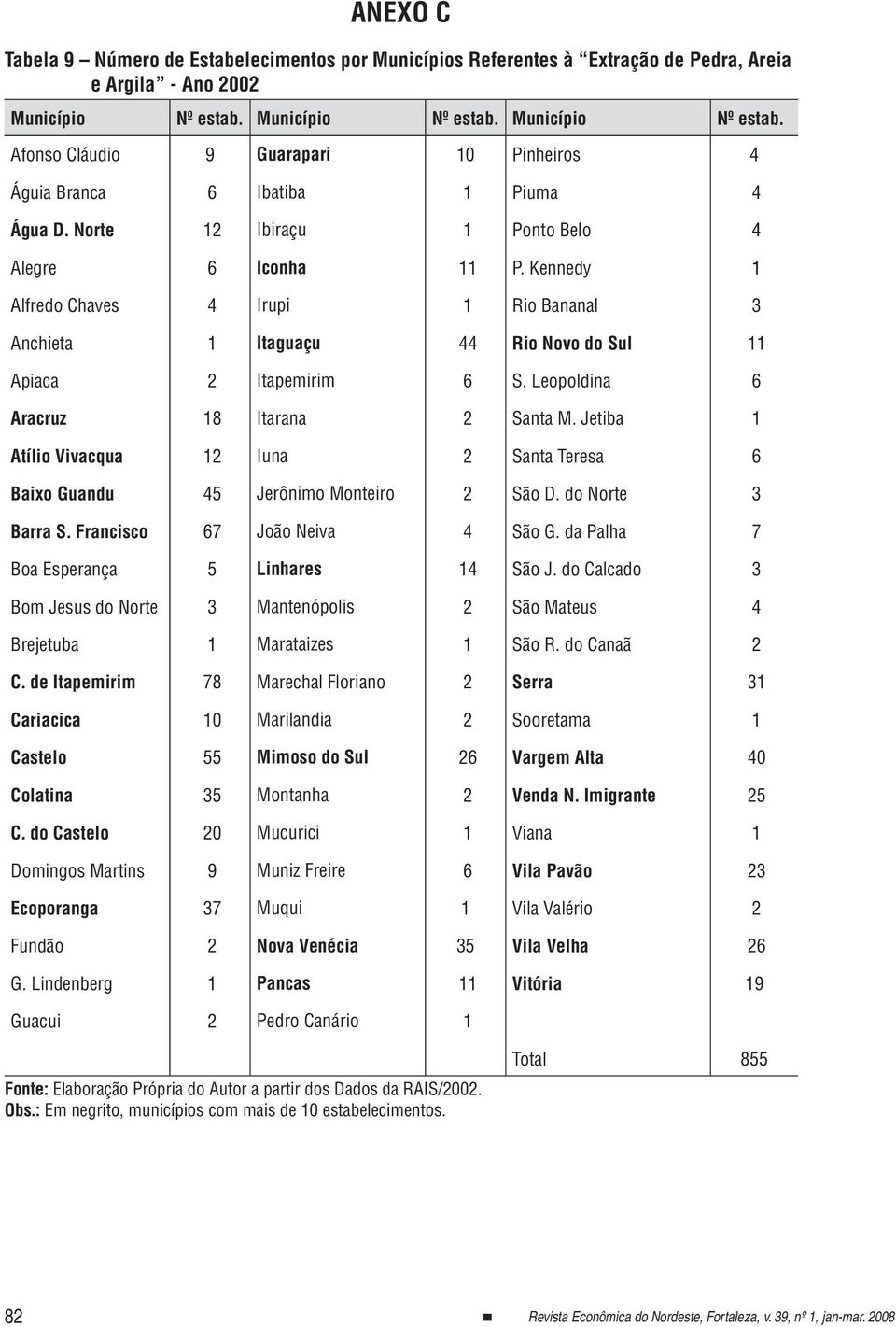 Kennedy Alfredo Chaves 4 Irupi Rio Bananal 3 Anchieta Itaguaçu 44 Rio Novo do Sul Apiaca Itapemirim 6 S. Leopoldina 6 Aracruz 8 Itarana Santa M.