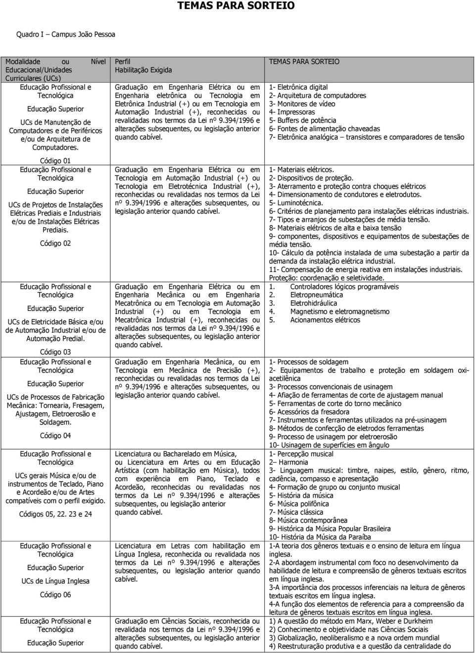 Código 02 UCs de Eletricidade Básica e/ou de Automação Industrial e/ou de Automação Predial. Código 03 UCs de Processos de Fabricação Mecânica: Tornearia, Fresagem, Ajustagem, Eletroerosão e Soldagem.