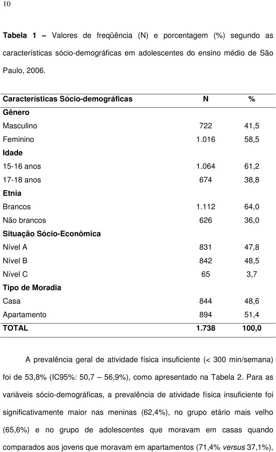 112 64,0 Não brancos 626 36,0 Situação Sócio-Econômica Nível A 831 47,8 Nível B 842 48,5 Nível C 65 3,7 Tipo de Moradia Casa 844 48,6 Apartamento 894 51,4 TOTAL 1.