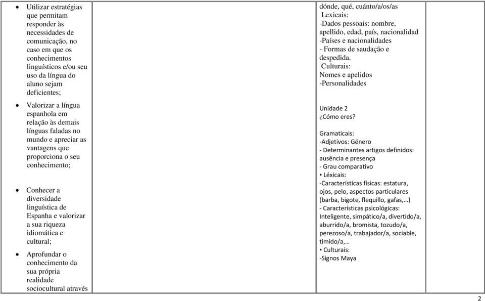 e cultural; Aprofundar o conhecimento da sua própria realidade sociocultural através dónde, qué, cuánto/a/os/as Lexicais: -Dados pessoais: nombre, apellido, edad, país, nacionalidad -Países e