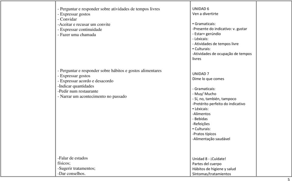 gustar - Estar+ gerúndio - Léxicais: - Atividades de tempos livre -Atividades de ocupação de tempos livres - Perguntar e responder sobre hábitos e gostos alimentares - Expressar gostos - Expressar