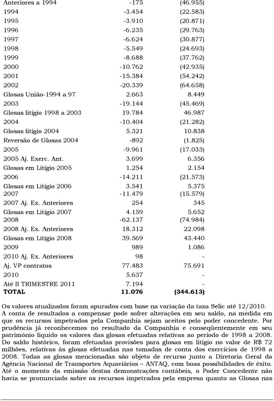 838 Reversão de Glosas 2004-892 (1.825) 2005-9.961 (17.033) 2005 Aj. Exerc. Ant. 3.699 6.356 Glosas em Litígio 2005 1.254 2.154 2006-14.211 (21.573) Glosas em Litígio 2006 3.541 5.375 2007-11.479 (15.