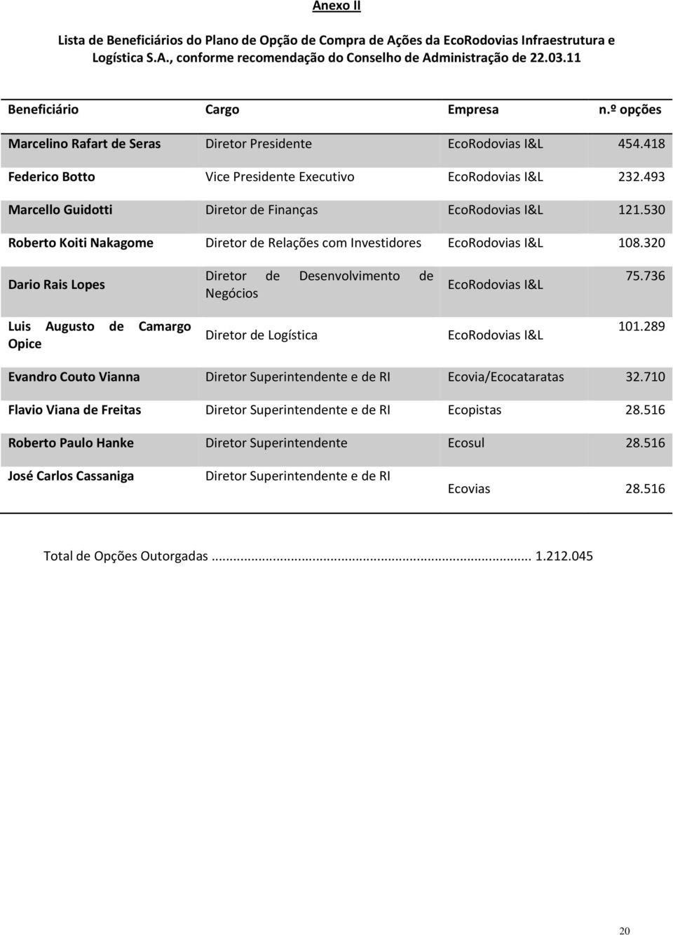 493 Marcello Guidotti Diretor de Finanças EcoRodovias I&L 121.530 Roberto Koiti Nakagome Diretor de Relações com Investidores EcoRodovias I&L 108.