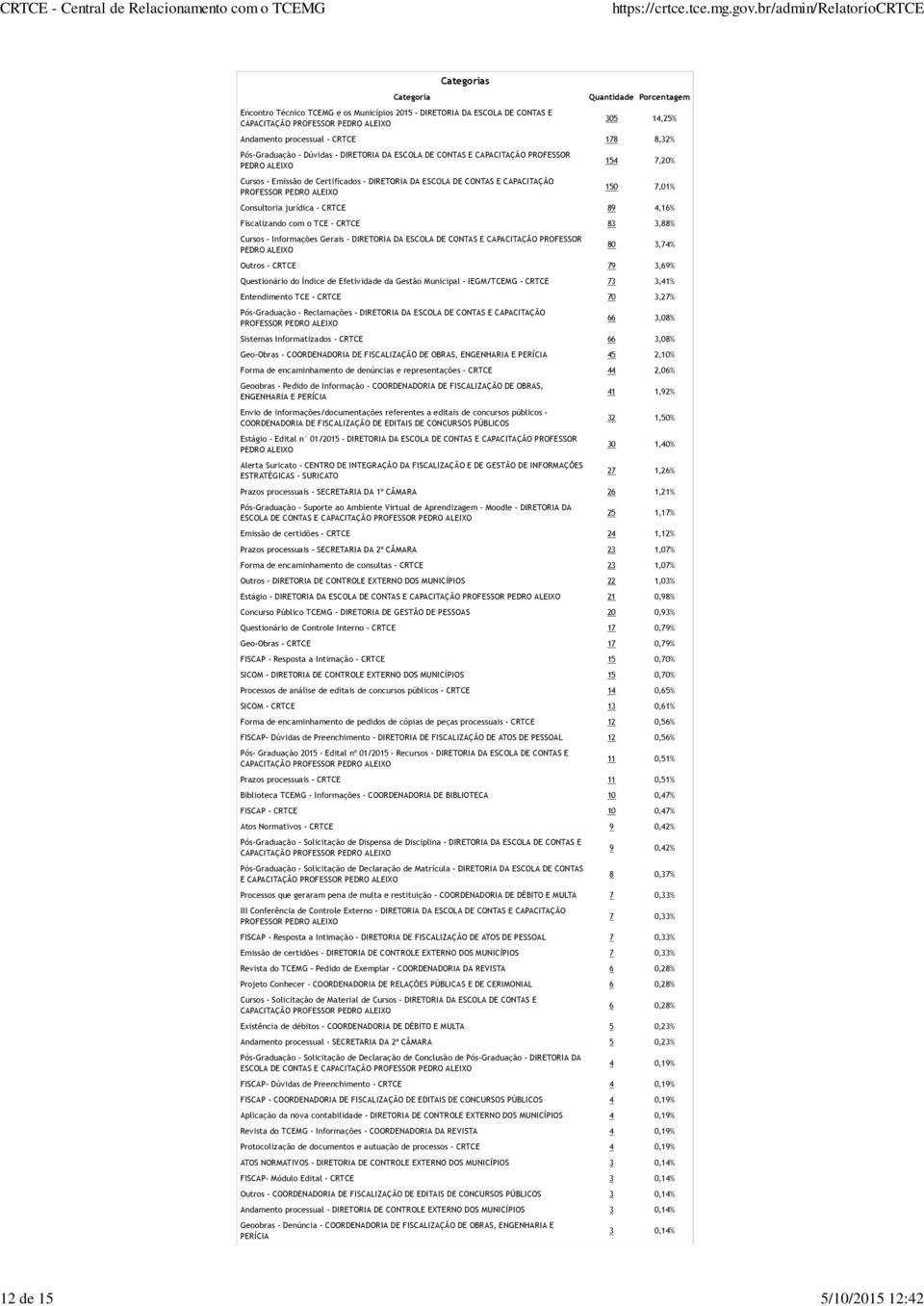 PROFESSOR PEDRO ALEIXO 54 7,20% 50 7,0% Consultoria jurídica - CRTCE 89 4,6% Fiscalizando com o TCE - CRTCE 83 3,88% Cursos - Informações Gerais - DIRETORIA DA ESCOLA DE CONTAS E CAPACITAÇÃO