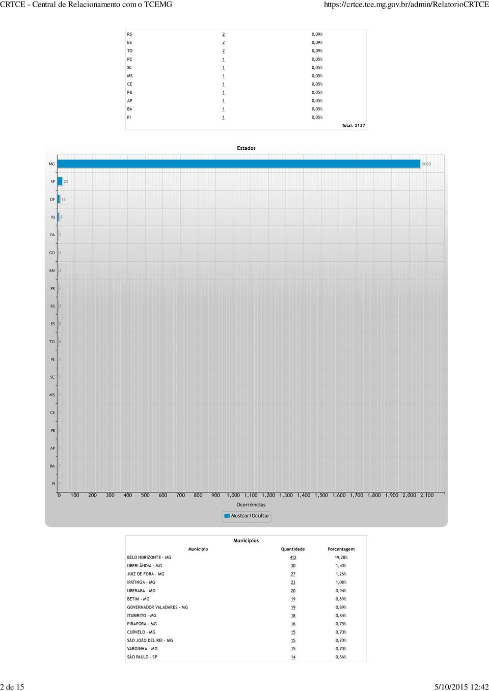 Municípios Município Quantidade Porcentagem BELO HORIZONTE - MG 42 9,28% UBERLÂNDIA - MG 30,40% JUIZ DE FORA - MG 27,26% IPATINGA - MG 23,08% UBERABA - MG 20 0,94% BETIM - MG