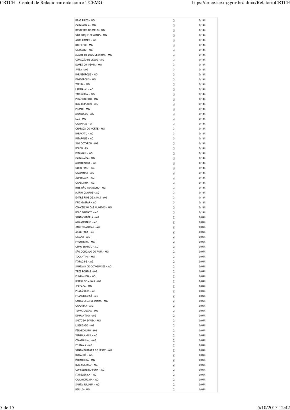 - MG 3 0,4% PIRANGUINHO - MG 3 0,4% BOM REPOUSO - MG 3 0,4% PIUMHI - MG 3 0,4% MONJOLOS - MG 3 0,4% LUZ - MG 3 0,4% CAMPINAS - SP 3 0,4% CHAPADA DO NORTE - MG 3 0,4% PARACATU - MG 3 0,4% RITÁPOLIS -