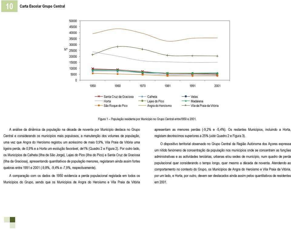 A análise da dinâmica da população na década de noventa por Município destaca no Grupo Central e considerando os municípios mais populosos, a manutenção dos volumes de população, uma vez que Angra do