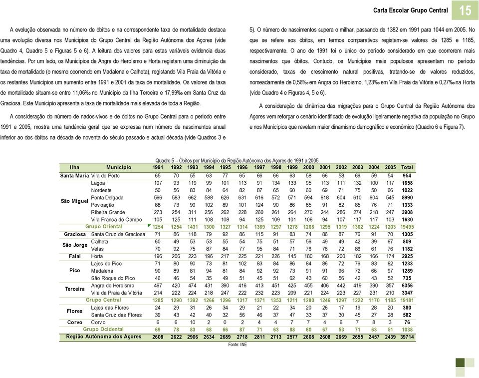 Por um lado, os Municípios de Angra do Heroísmo e Horta registam uma diminuição da taxa de mortalidade (o mesmo ocorrendo em Madalena e Calheta), registando Vila Praia da Vitória e os restantes