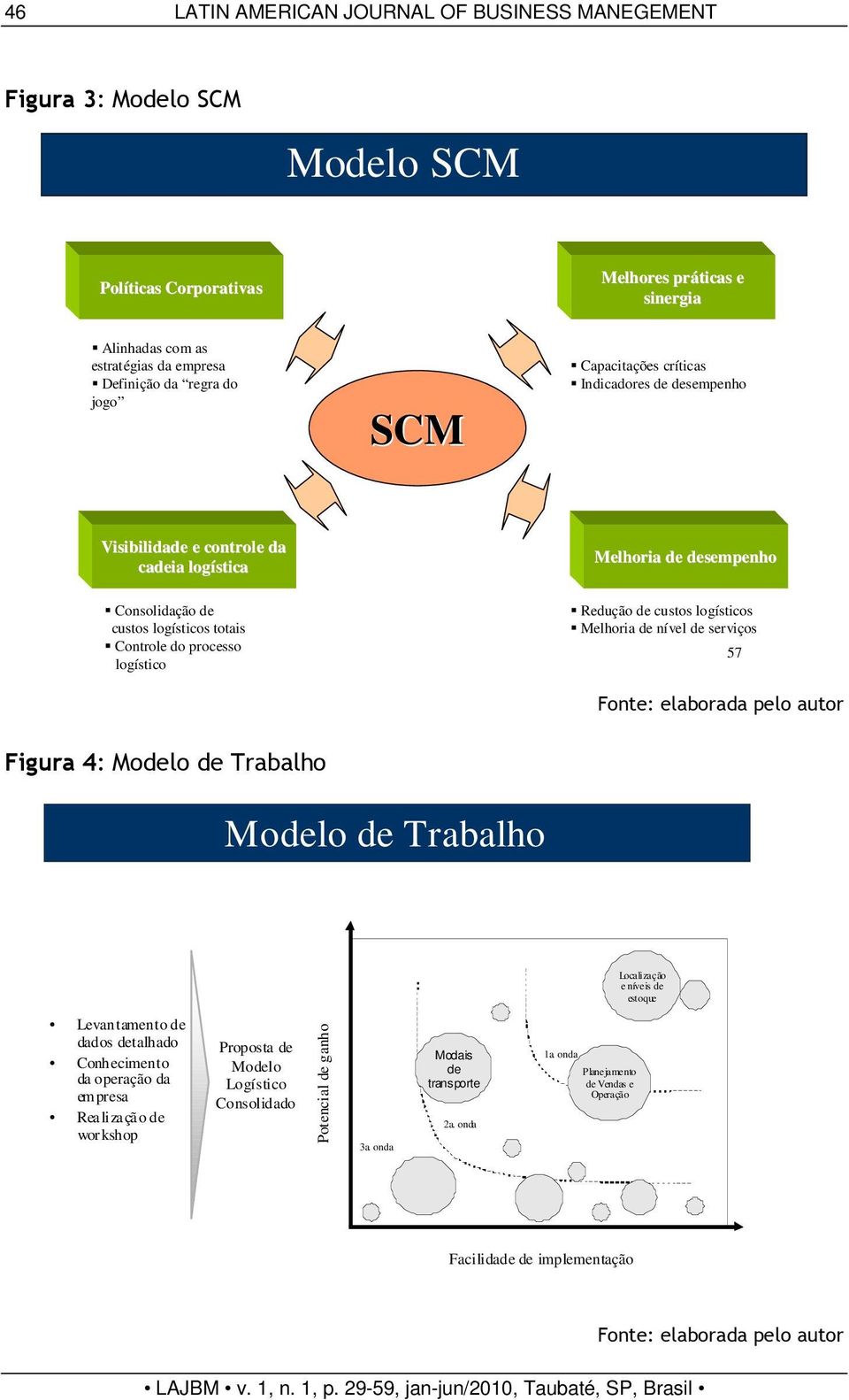 de custos logísticos Melhoria de nível de serviços 57 Fonte: elaborada pelo autor Figura 4: Modelo de Trabalho Modelo de Trabalho Localização e níveis de estoque Levantamento de dados detalhado