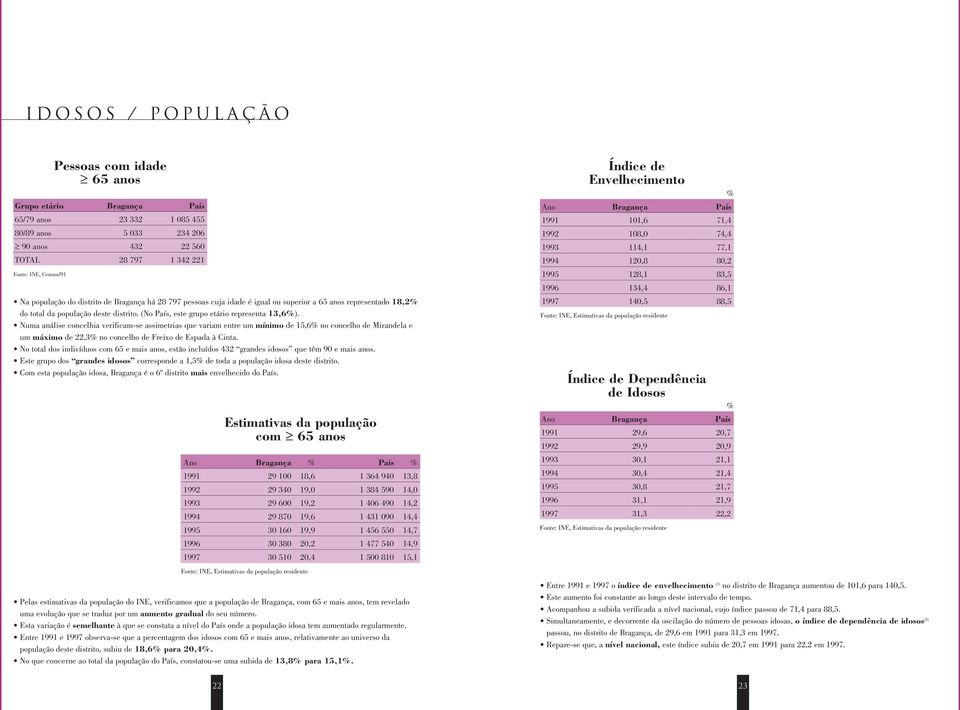 Numa análise concelhia verificam-se assimetrias que variam entre um mínimo de 15,6 no concelho de Mirandela e um máximo de 22,3 no concelho de Freixo de Espada à Cinta.
