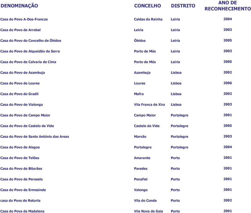 2002 Casa do Povo de Vialonga Vila Franca de Xira Lisboa 2003 Casa do Povo de Campo Maior Campo Maior Portalegre 2001 Casa do Povo de Castelo de Vide Castelo de Vide Portalegre 2005 Casa do Povo de