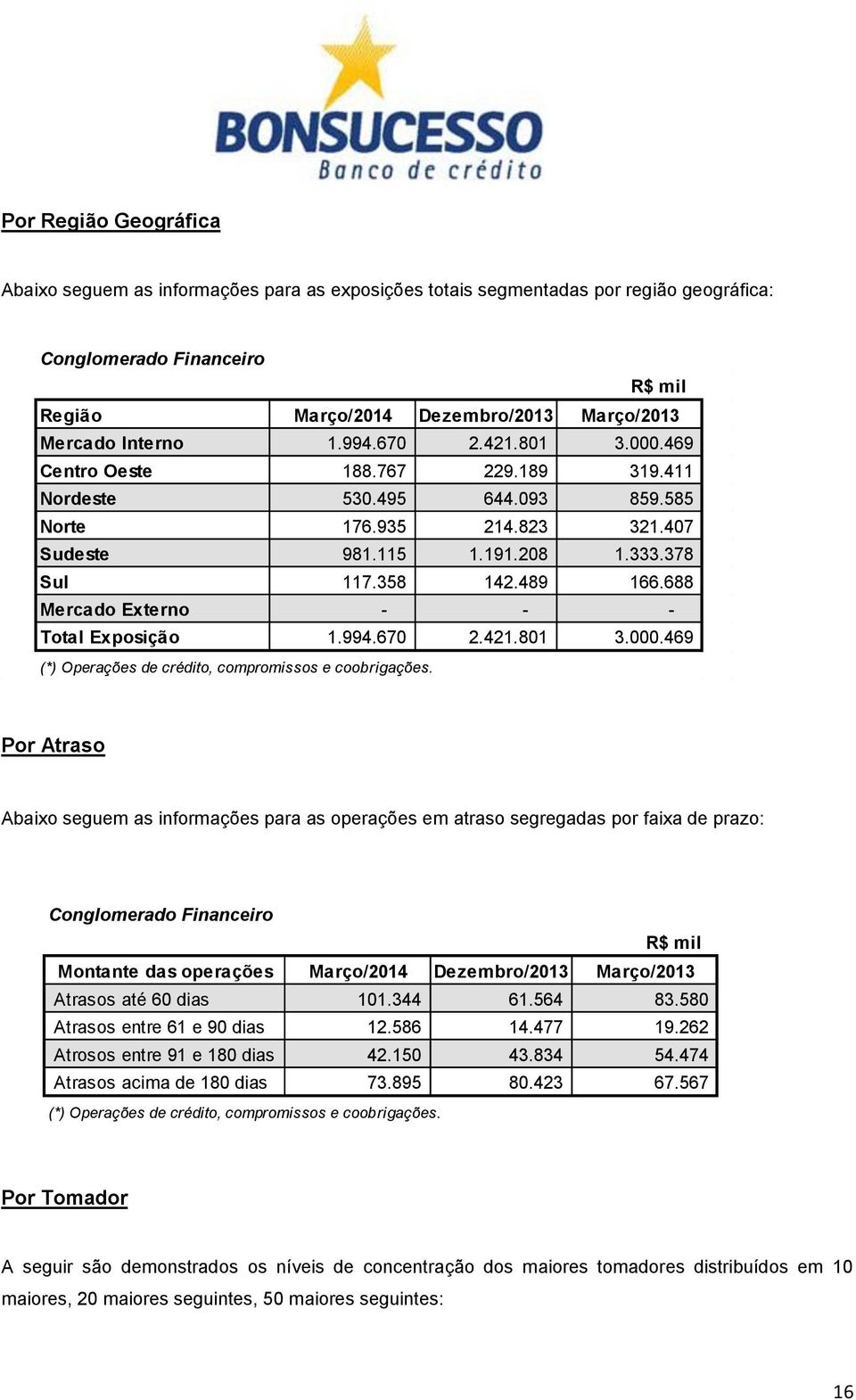 688 Mercado Externo Total Exposição 1.994.670 2.421.801 3.000.469 (*) Operações de crédito, compromissos e coobrigações.