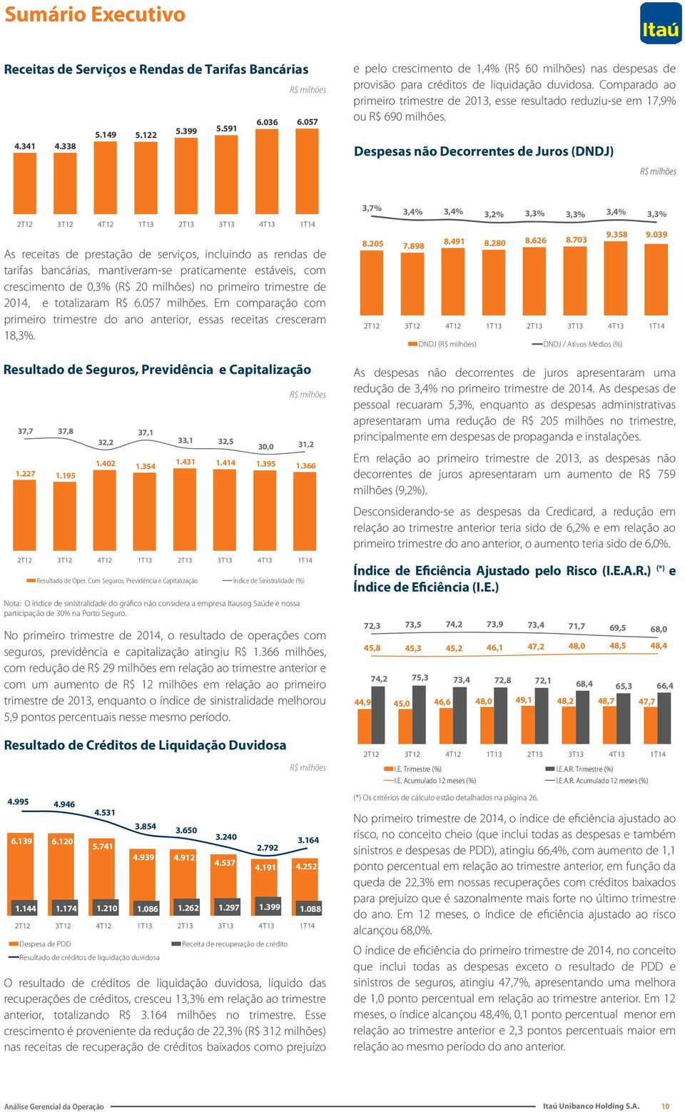 Comparado ao primeiro trimestre de 2013, esse resultado reduziu-se em 17,9% ou R$ 690 milhões.