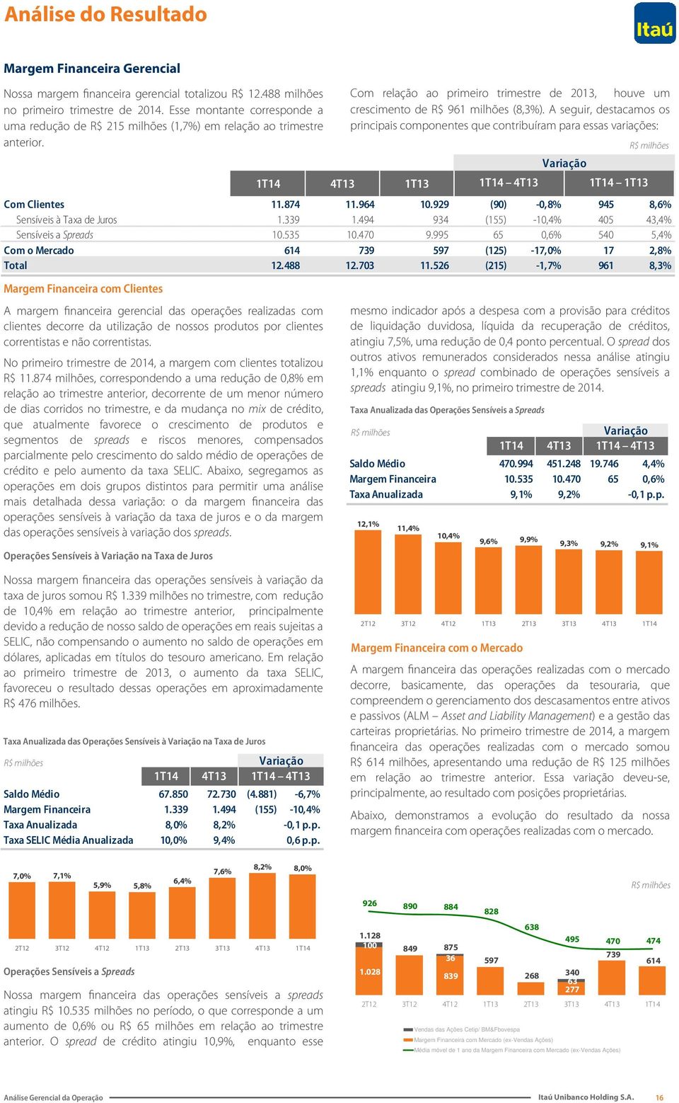 929 (90) -0,8% 945 8,6% Sensíveis à Taxa de Juros 1.339 1.494 934 (155) -10,4% 405 43,4% Sensíveis a Spreads 10.535 10.470 9.