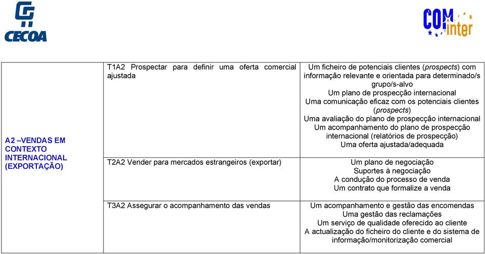 potenciais clientes (prospects) Uma avaliação do plano de prospecção internacional Um acompanhamento do plano de prospecção internacional (relatórios de prospecção) Uma oferta ajustada/adequada Um