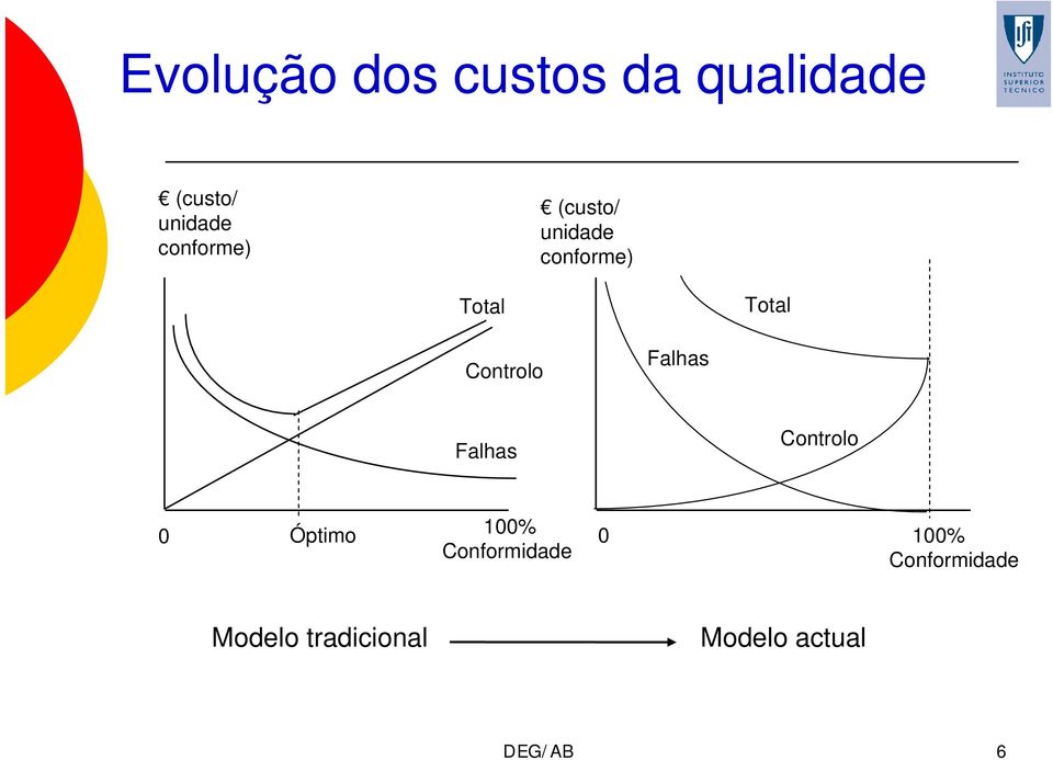 Controlo Falhas Falhas Controlo 0 Óptimo 100%