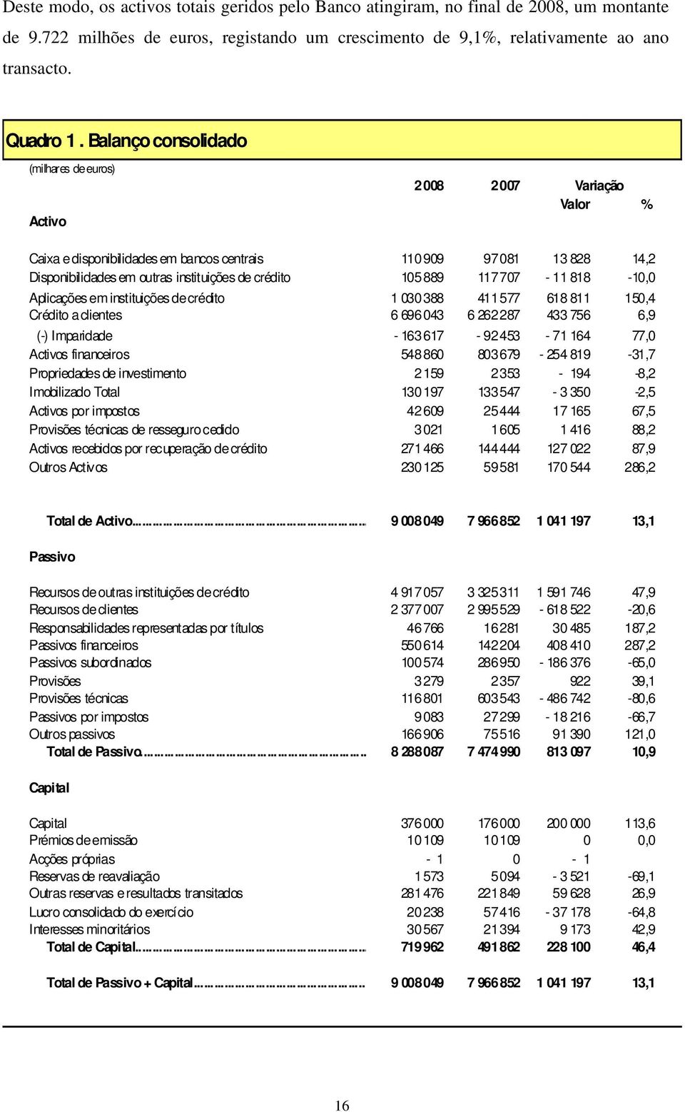 105 889 117 707-11 818-10,0 Aplicações em instituições de crédito 1 030 388 411 577 618 811 150,4 Crédito a clientes 6 696 043 6 262 287 433 756 6,9 (-) Imparidade - 163 617-92453 - 71 164 77,0